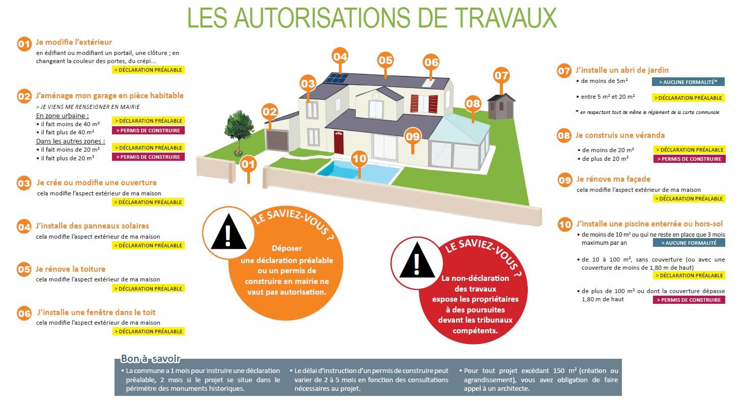 Urbanisme les autorisations de travaux